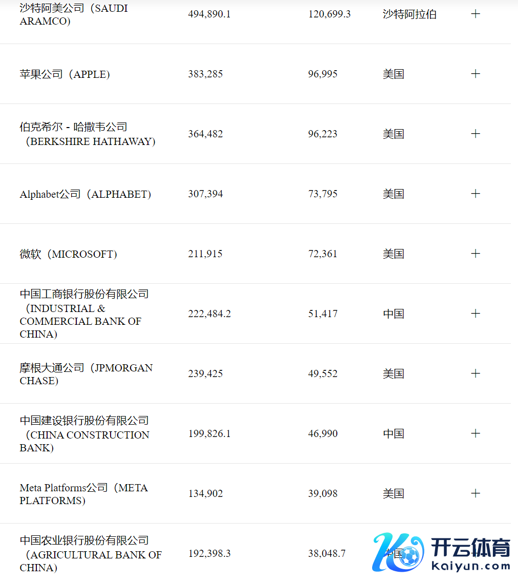 寰宇500强2023年利润前十企业图源：金钱Plus