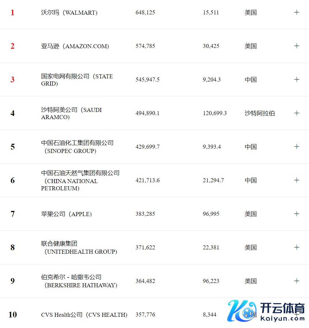 寰宇500强前十榜单图源：金钱Plus